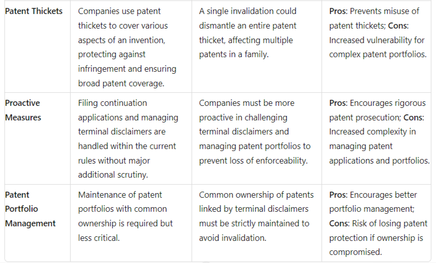 table comparing the current terminal disclaimer practice with the proposed changes by the USPTO - Stevens Law Group