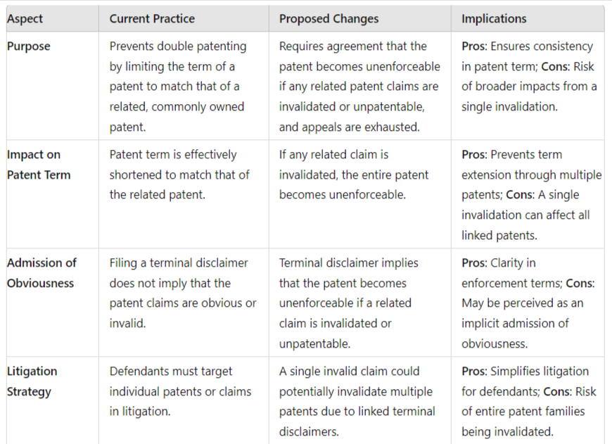 table comparing the current terminal disclaimer practice with the proposed changes by the USPTO by Stevens Law Group