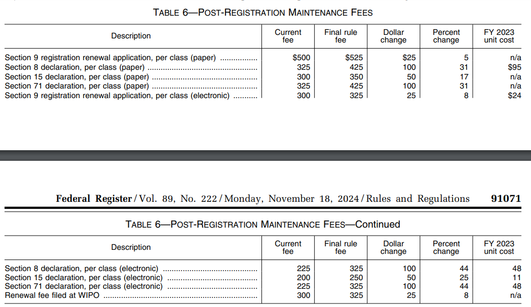 Trademark post registration fees - Stevens Law Group